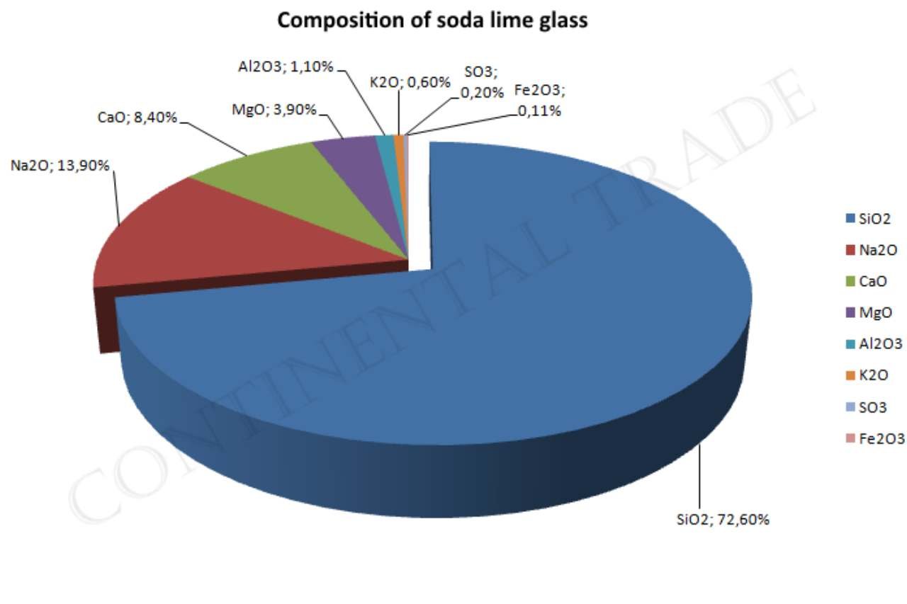 soda-lime-glass-composition